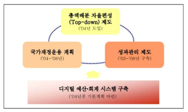 4대 재정개혁 모형 자료 : 감사원, 2018