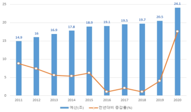 최근 10개년(2011~2020년) 정부R&D 예산 현황 (2020년은 정부(안))