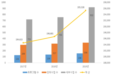 3개년(2017~2019년) 정부 R&D 프로그램·사업·예산 현황