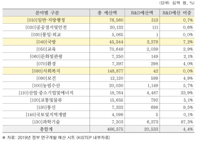 분야별 2019년 정부 총 예산 대비 R&D예산 규모 및 비중