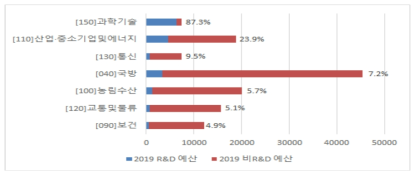 2019년 정부 예산 중 R&D 비중이 평균 이상(4.4%) 분야의 예산 및 R&D 비중 ※ 자료: 2019년 정부 연구개발 예산 시트 (KISTEP 내부자료)