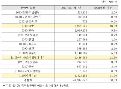 2019년 정부R&D예산의 분야별 구성 비중(예비비 제외)