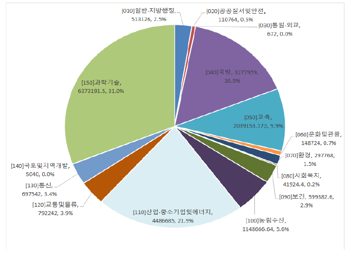 2019년 정부R&D 예산의 분야별 구성비중(예비비 제외) ※ 자료: 2019년 정부 연구개발 예산 시트 (KISTEP 내부자료)