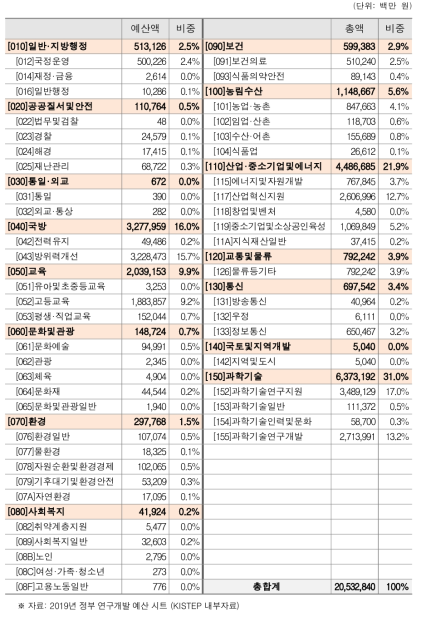 2019년 정부R&D 예산의 세부 분야-부문별 예산액 및 예산 비중