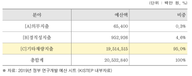 2019년 R&D 예산 의무/재량 성격 현황
