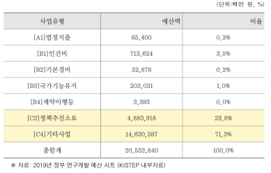 2019년 사업유형별 R&D예산 현황