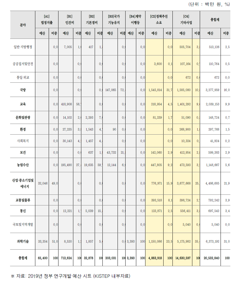 2019년 R&D 예산 분야별 X 사업 유형별 현황