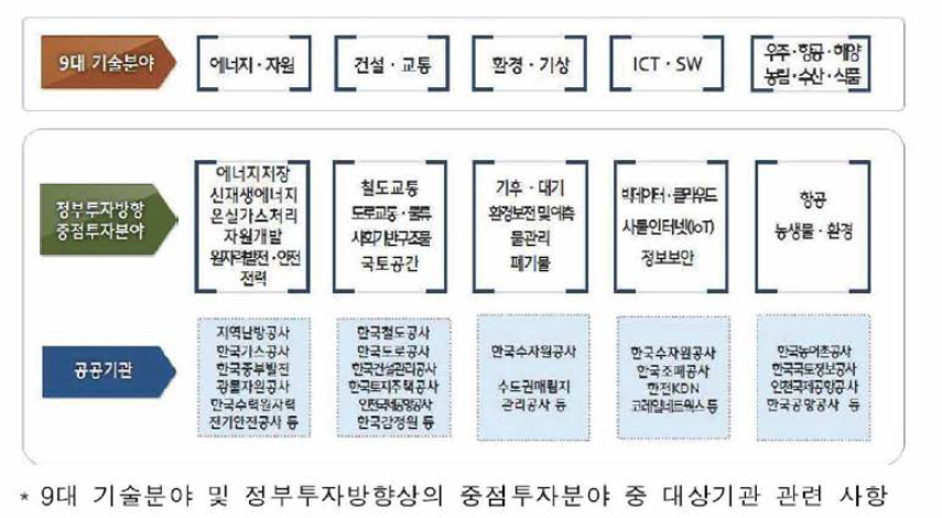 2017년 공공기관 R&D 투자권고 전략