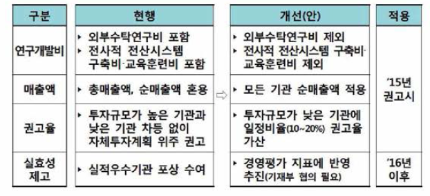 2015년 공공기관 R&D 투자권고 개선안