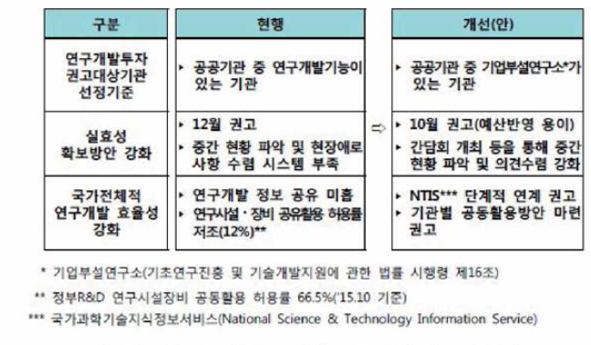 2016년 공공기관 R&D 투자권고 개선안