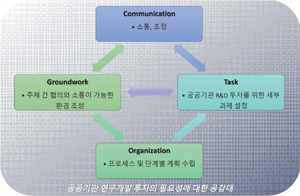 공공기관 R&D 투자권고를 촉진하기 위한 조건