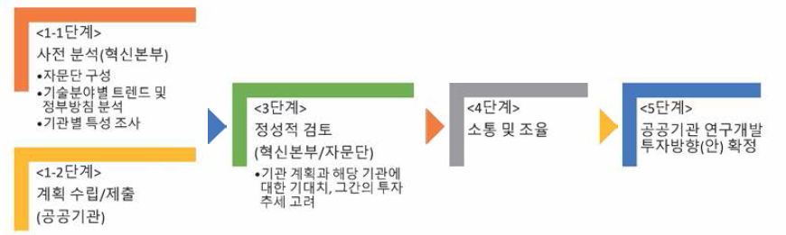 공공기관 R&D 투자권고를 촉진 프로세스(안)