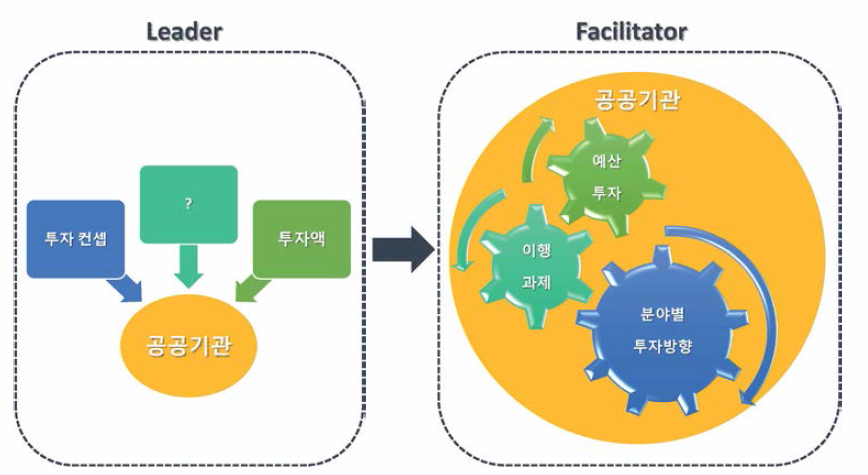 공공기관 R&D 투자권고 전략방향 전환 개념도