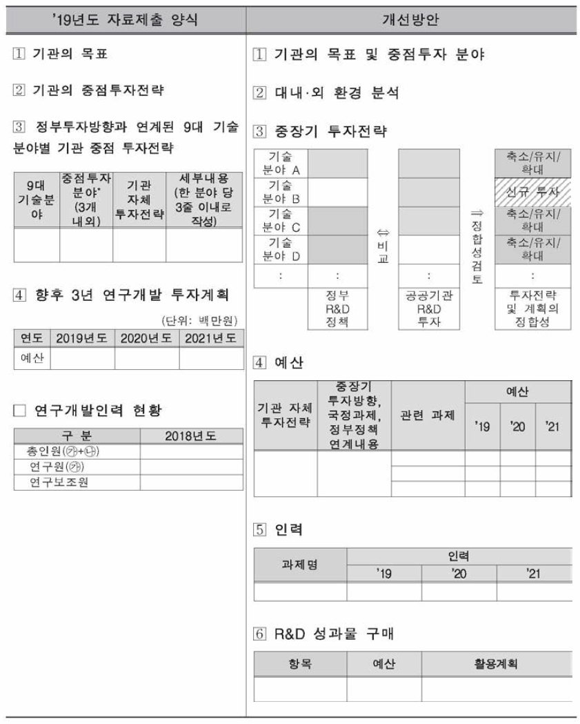 ’19년도 R&D투자권고 자료제출양식 개선방안