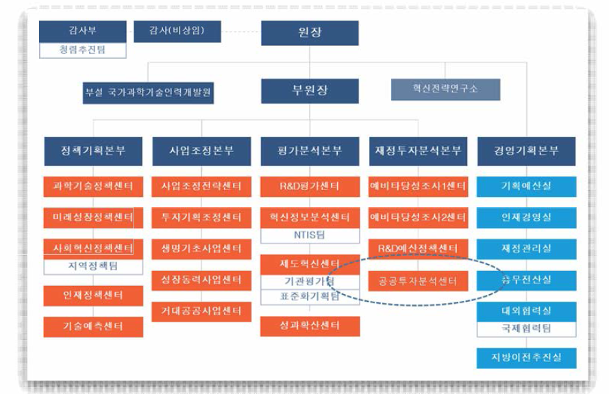 공공기관 투자분석을 위한 조직(안)