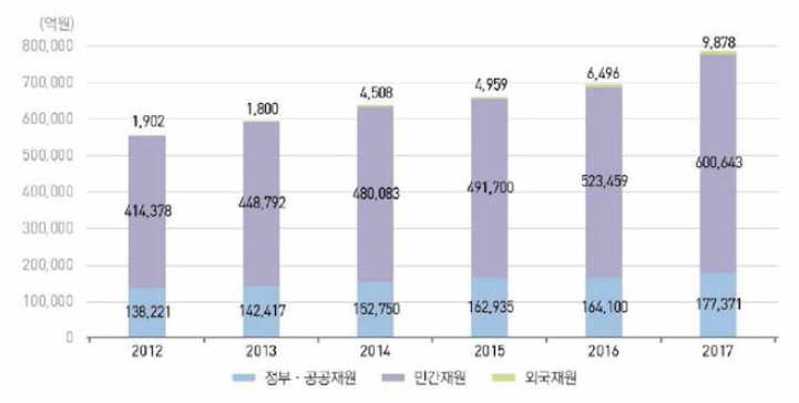 연도별 R&D 예산 추이