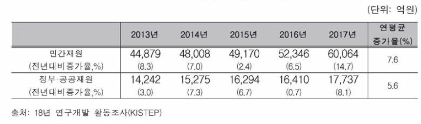 연도별 연구개발비 추이