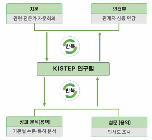 관련 추진체계