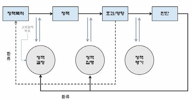 정책결정, 집행, 평가 과정(김명수, 2003)