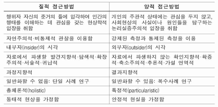 질적 · 양적 접근방법의 특성