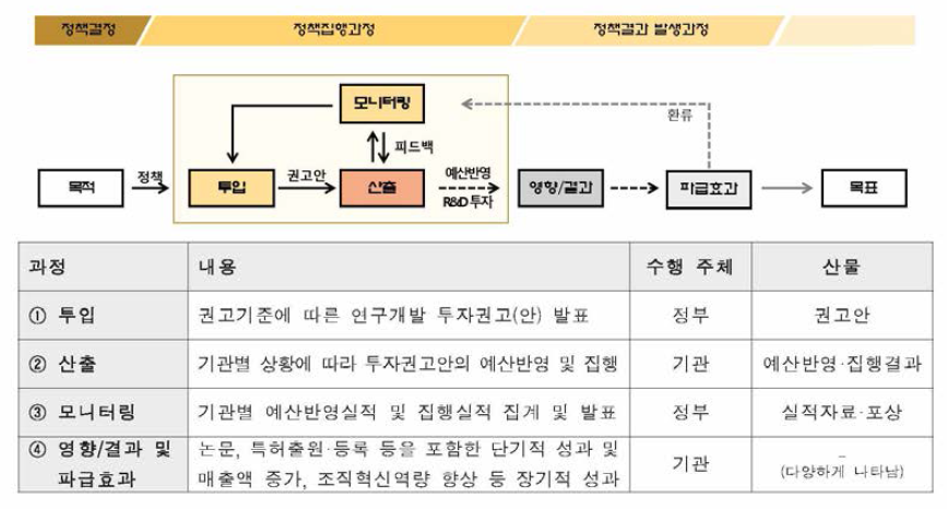 공공기관 연구개발 투자권고 제도의 정책과정