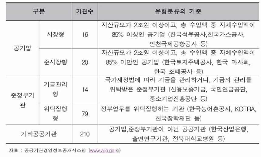 공공기관의 유형분류와 기관 수