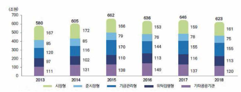 2013년~2018년 공공기관 수입 · 지출(자료: www.alio.go.kr)