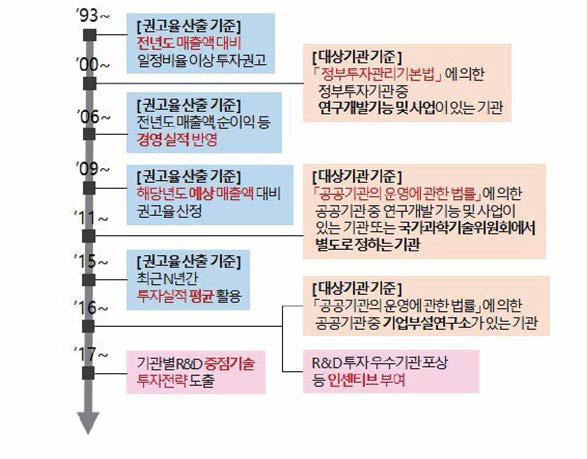 공공기관 연구개 발 투자권고 제도 집행과정의 변화