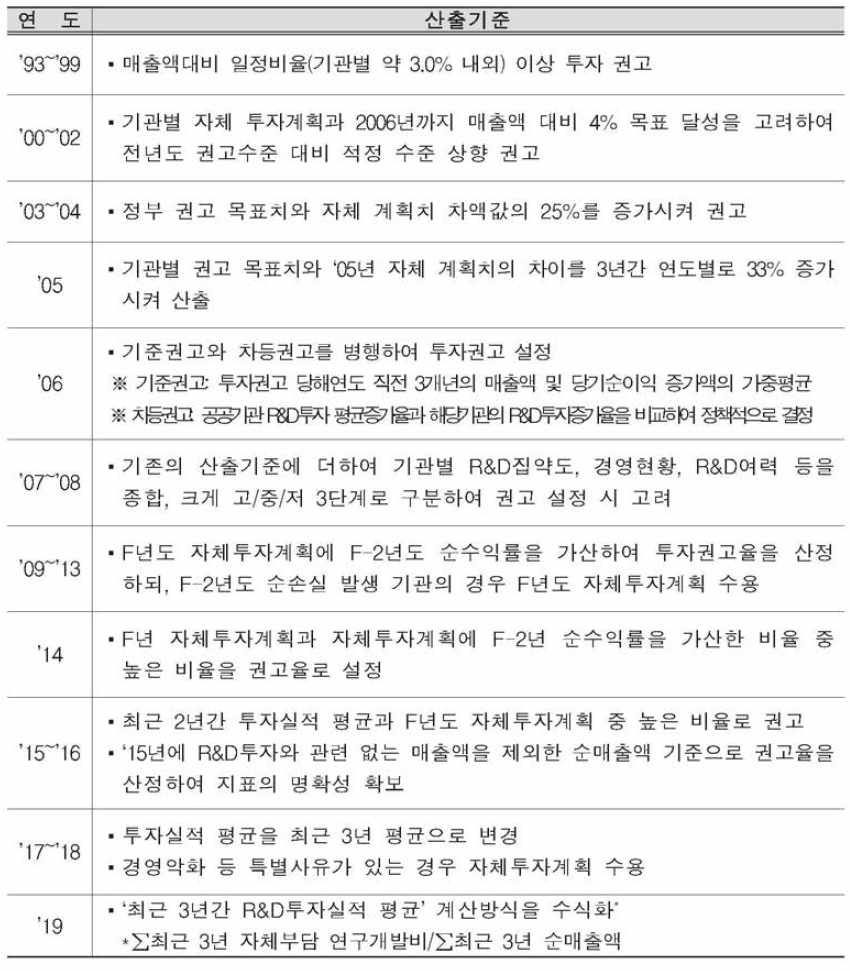 연구개 발투자 권고율 산출기준 변화