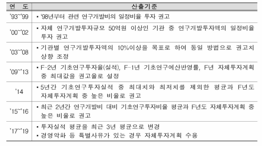 기초연구투자 권고율 산출기준 변화