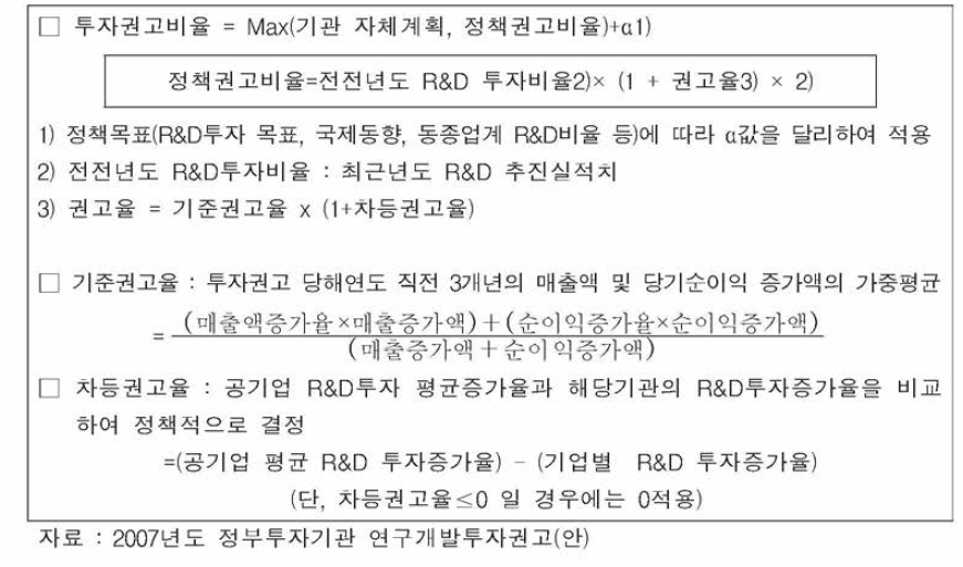 R&D 투자권고 비율 산정