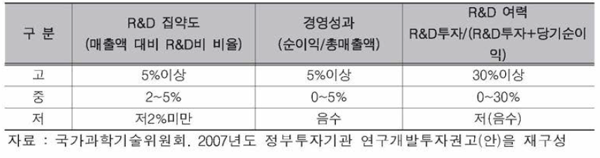 정부투자기관별 참고지표 현황 분석