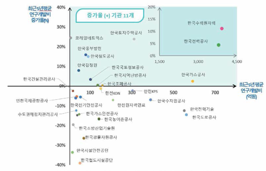 최근 5년간 평균 자체부담연구개발비 및 증가율