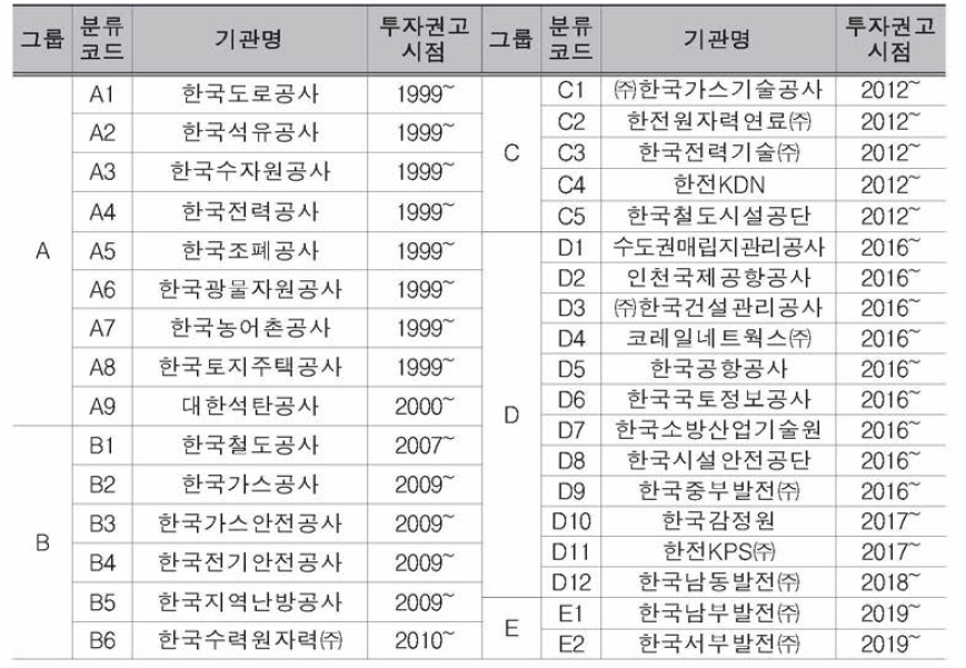 투자권고 시점별 대상기관 그룹