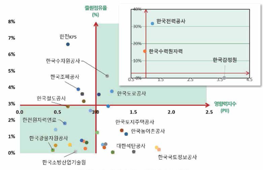 출원점유율-영향력 지수 현황