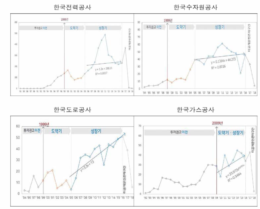 기관별 특허 출원건수 추세