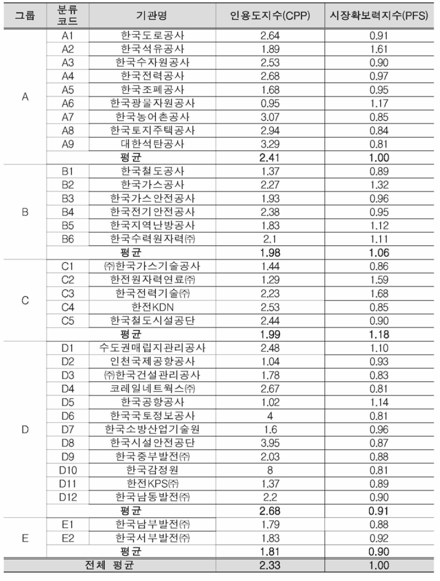 기관별 특허 인용도지수(CPP), 시장확보력지수(PFS)