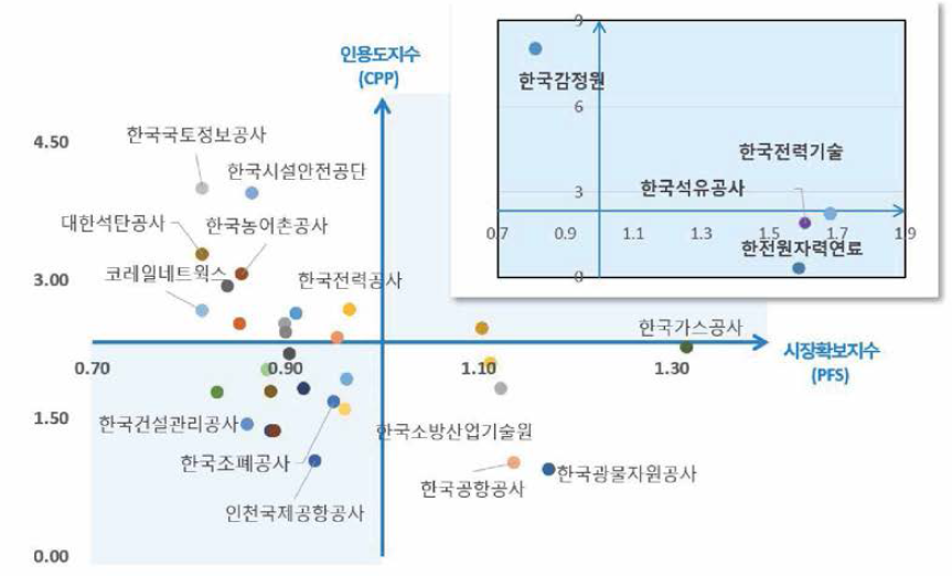 인용도-시장확보력지수 현황