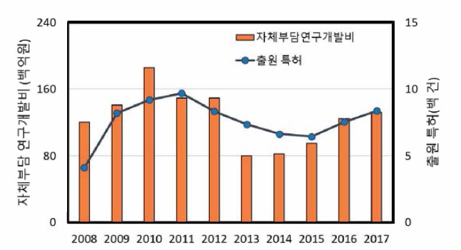 대상기관의 연구개발투자액 및 출원 특허의 추이