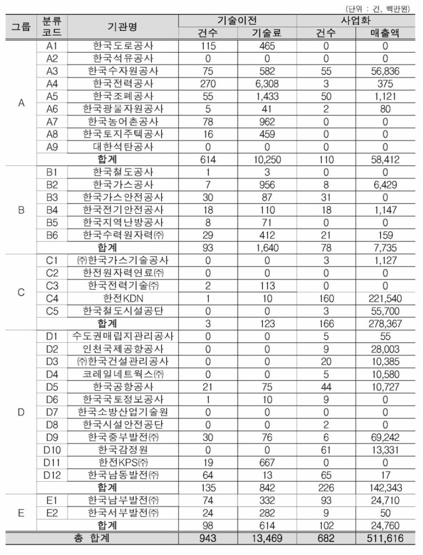 기관별 자체부담 사업의 기술이전 및 사업화 성과 현황