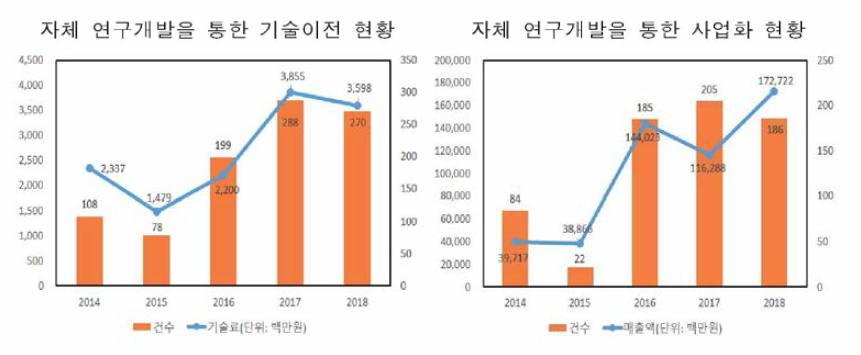 기술이전과 사업화 현황