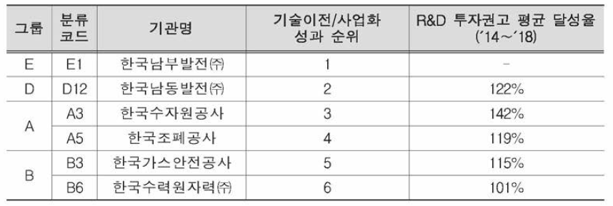 우수기관의 투자권고 달성율