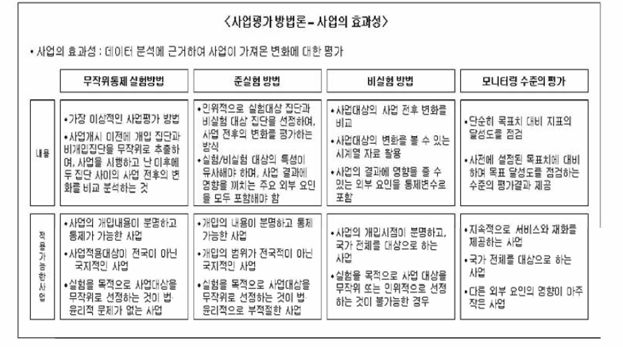 다양한 사업평가 방법론(예시)