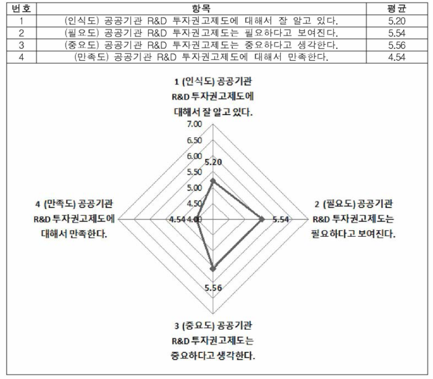 투자권고 제도 전반적 인식 설문 결과