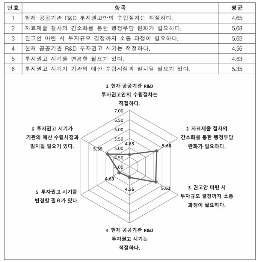 투자권고 방식 설문 결과