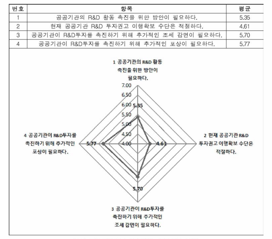 투자권고 이행확보 수단 설문 결과