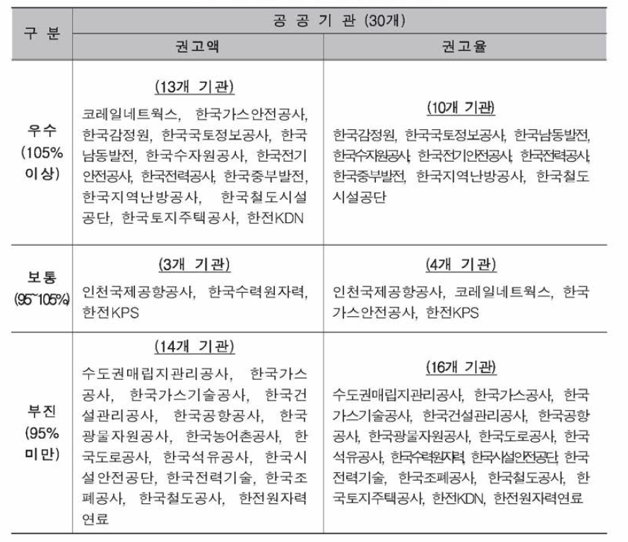 2018년 우수/보통/부진 공공기관