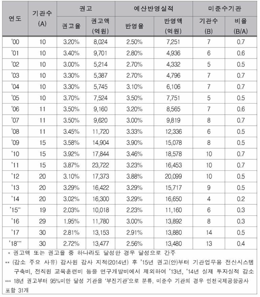 연도별 권고치와 실적