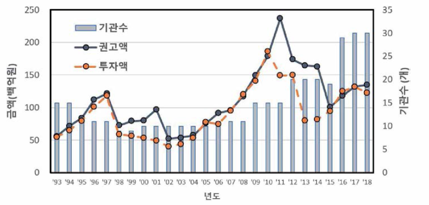 투자권고 시행 이후(’93~) 권고액 및 기관의 실투자액, 전체 대상기관수의 변화