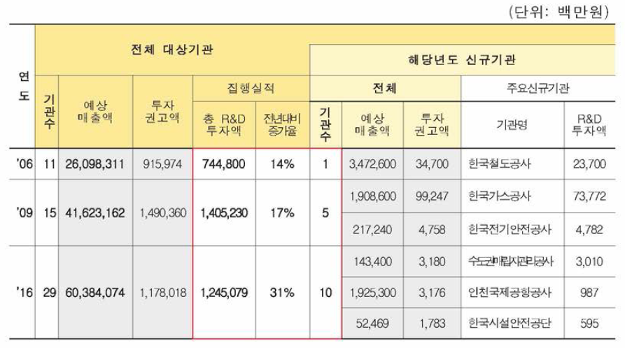 신규기관 지정에 의한 전체 연구개발 투자액 증가율의 비교